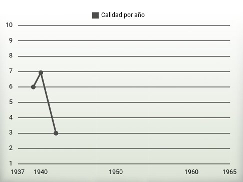 Calidad por año