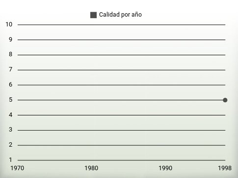 Calidad por año