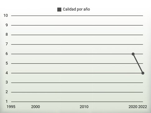 Calidad por año