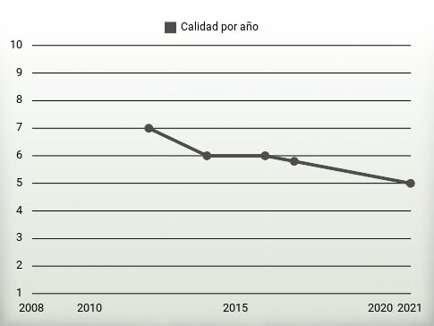 Calidad por año