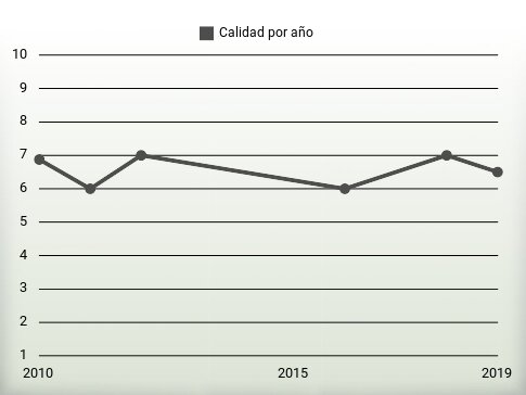 Calidad por año