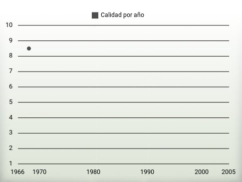 Calidad por año