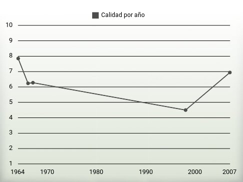 Calidad por año