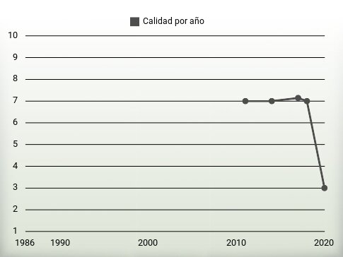 Calidad por año