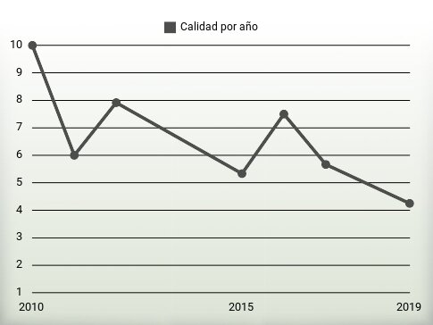 Calidad por año