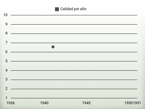 Calidad por año