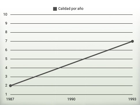 Calidad por año