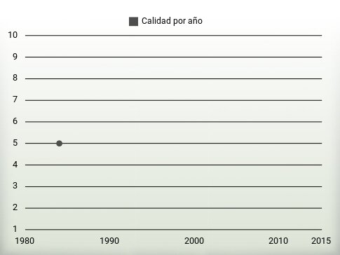 Calidad por año