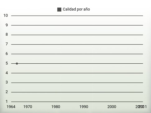 Calidad por año