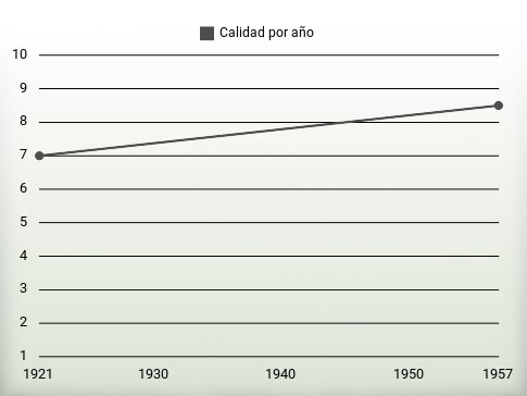 Calidad por año