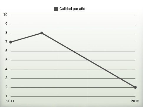 Calidad por año