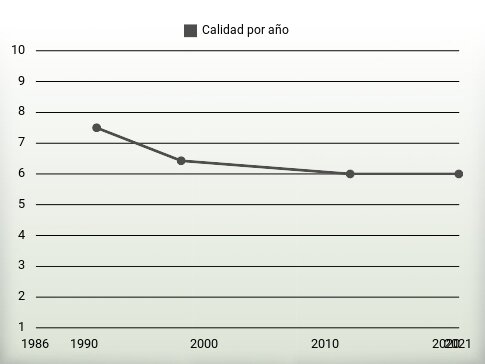 Calidad por año