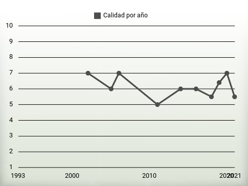 Calidad por año