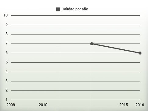 Calidad por año