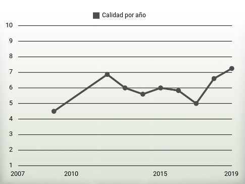 Calidad por año