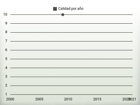 Calidad por año