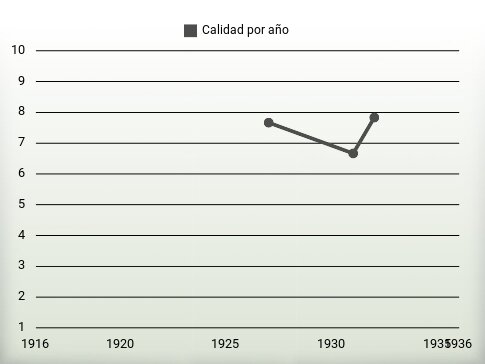 Calidad por año