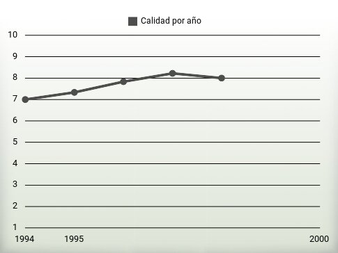 Calidad por año