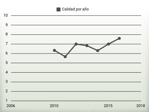 Calidad por año