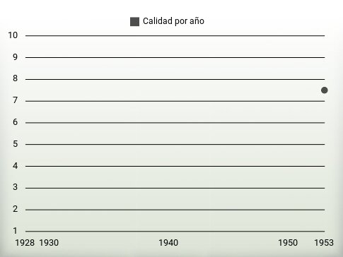 Calidad por año