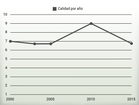 Calidad por año