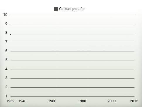 Calidad por año