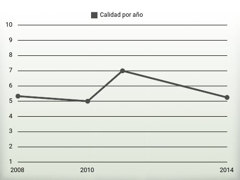 Calidad por año