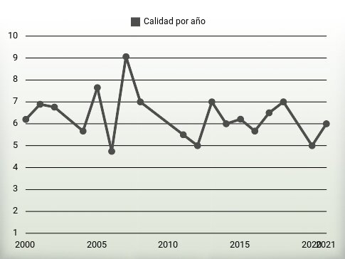 Calidad por año