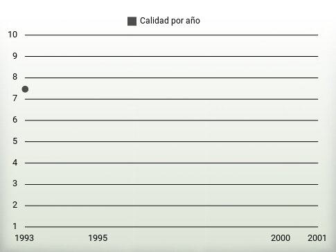 Calidad por año