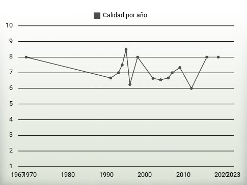 Calidad por año