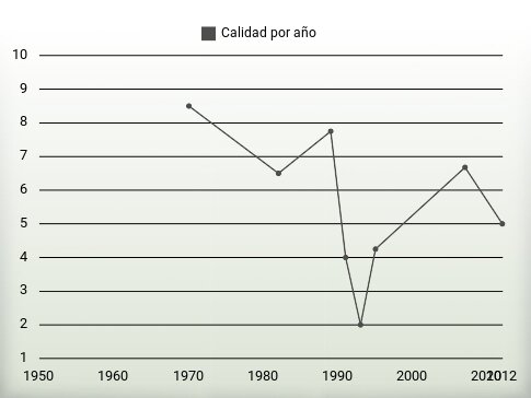 Calidad por año