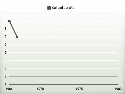 Calidad por año