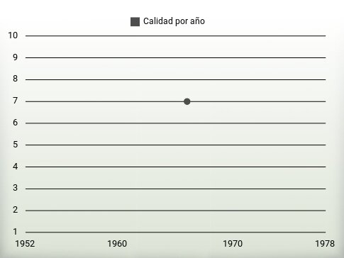 Calidad por año