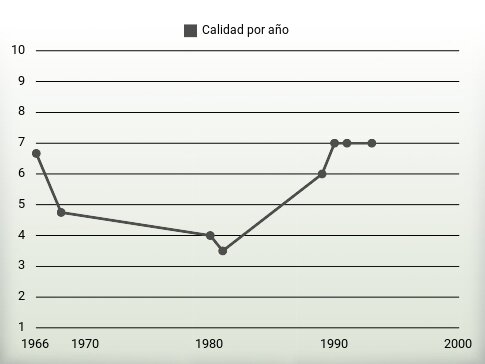 Calidad por año