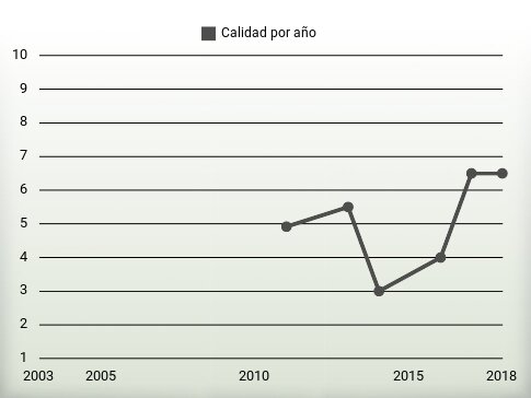 Calidad por año