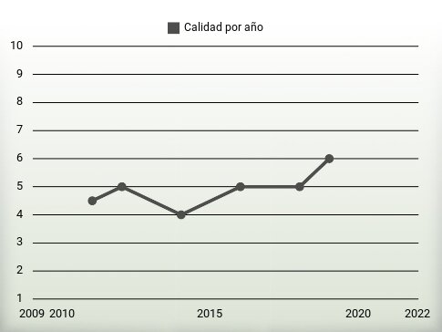 Calidad por año