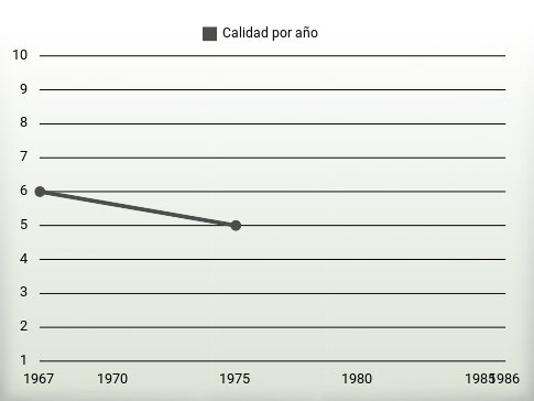 Calidad por año