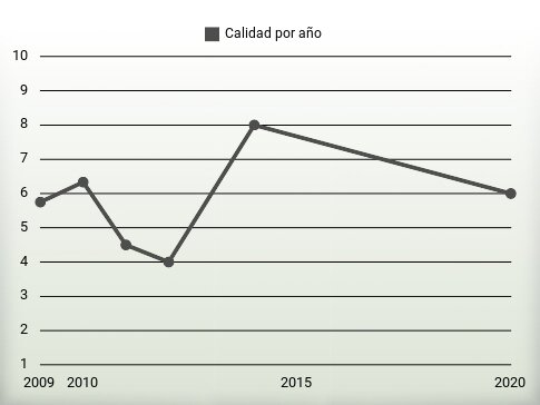 Calidad por año