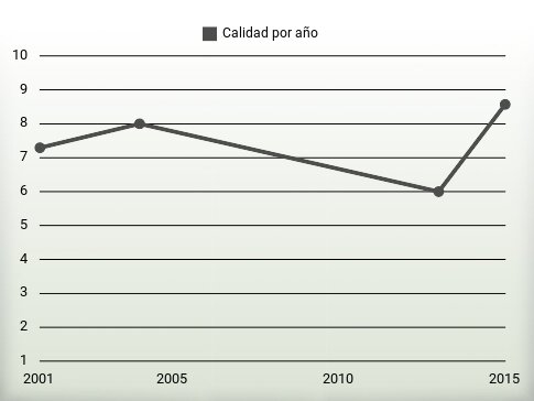 Calidad por año