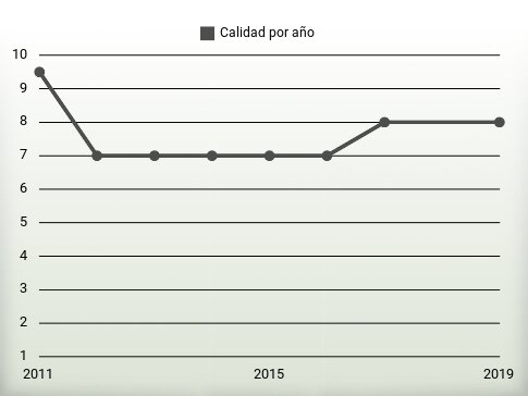 Calidad por año