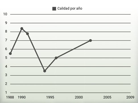 Calidad por año