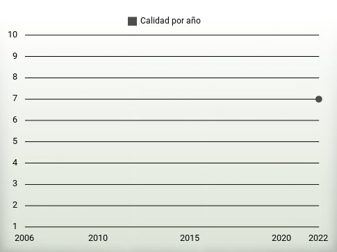 Calidad por año