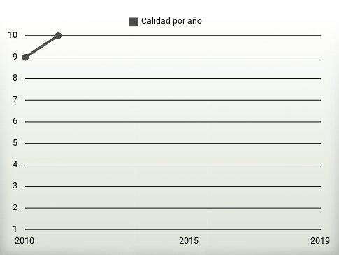 Calidad por año