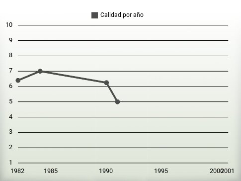 Calidad por año