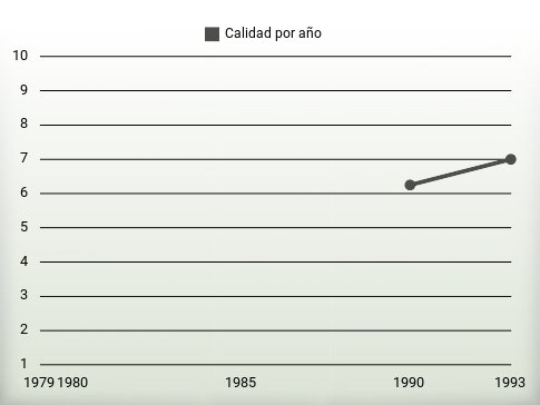 Calidad por año