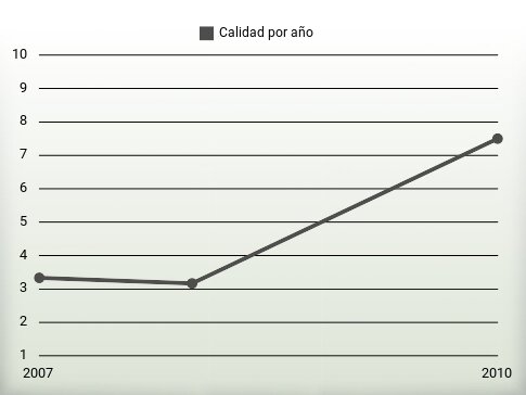 Calidad por año