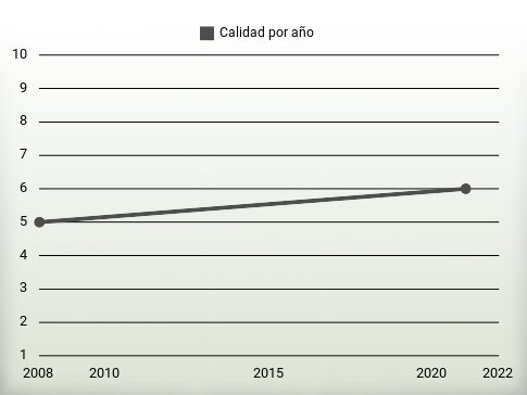 Calidad por año