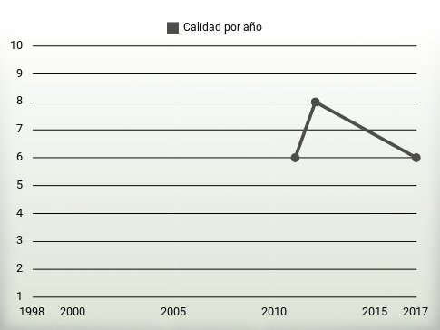 Calidad por año