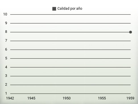 Calidad por año