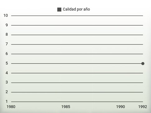 Calidad por año